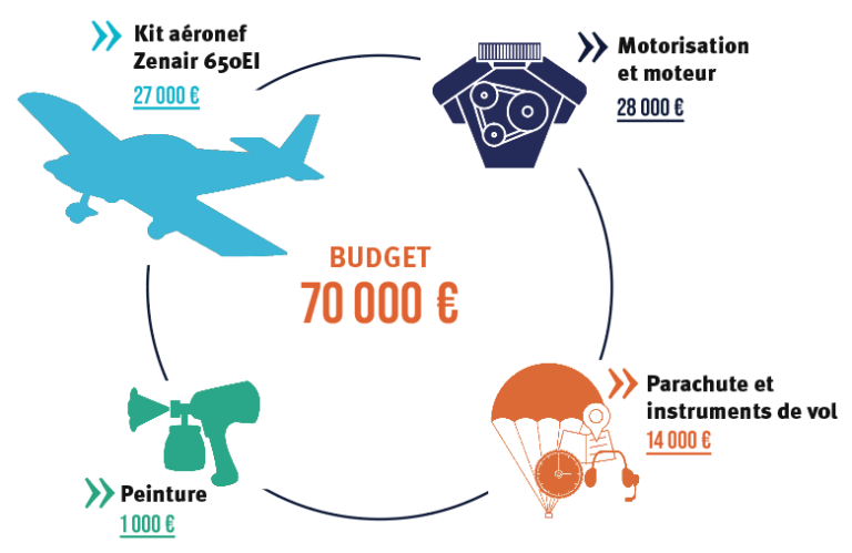 budget_avion